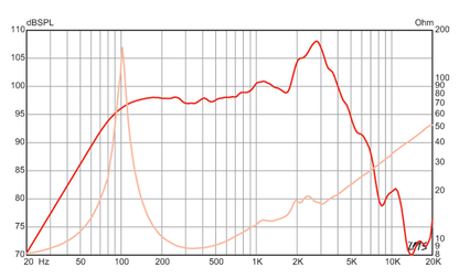 10 inch Eminence Lead / Rhythm Guitar Replacement Speaker- British Eminence Speaker Frequency Response
