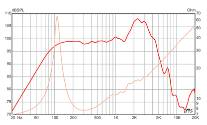 12 inch Eminence Lead / Rhythm Guitar Replacement Speaker- American Eminence Speaker Frequency Response