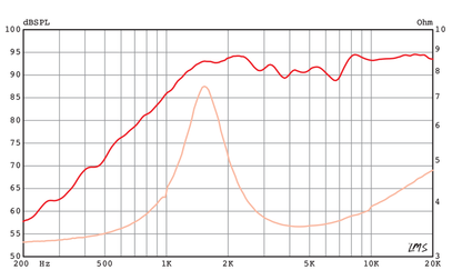 Soft Dome Tweeter Eminence Speaker Frequency Response