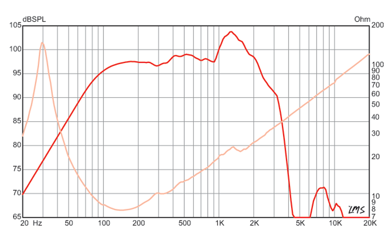 18 inch Eminence Professional Series Replacement Speaker- v.2 Eminence Speaker Frequency Response