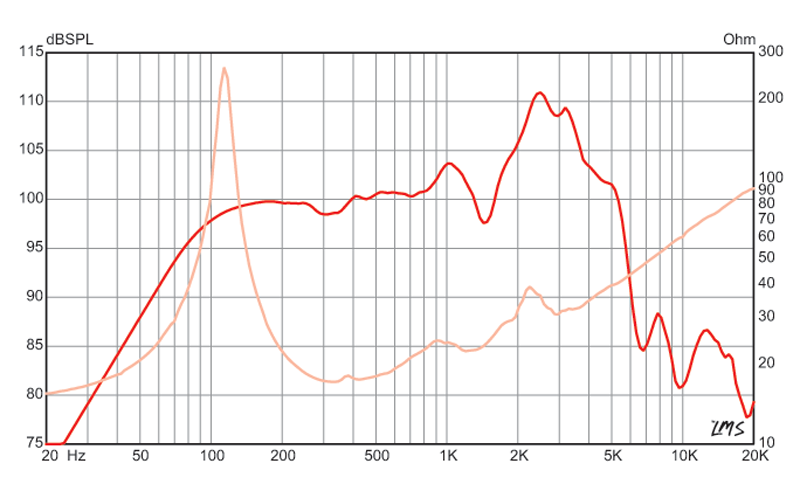 12 inch Eminence Lead / Rhythm Guitar Replacement Speaker- American Eminence Speaker Frequency Response