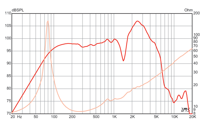 12 inch Eminence Lead / Rhythm Guitar Replacement Speaker- American Eminence Speaker Frequency Response