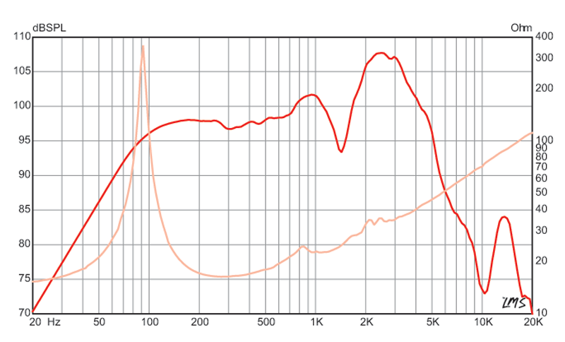 12 inch Eminence Lead / Rhythm Guitar Replacement Speaker- American Eminence Speaker Frequency Response