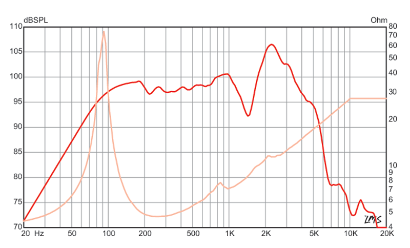 12 inch Eminence Lead / Rhythm Guitar Replacement Speaker- American Eminence Speaker Frequency Response