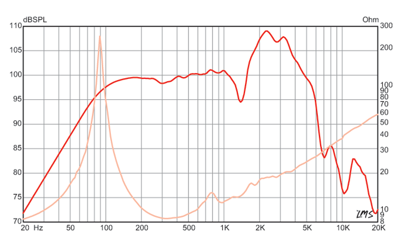 12 inch Eminence Lead / Rhythm Guitar Replacement Speaker- British Eminence Speaker Frequency Response