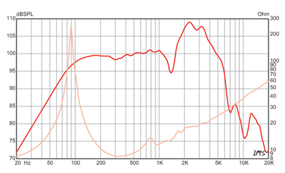 12 inch Eminence Lead / Rhythm Guitar Replacement Speaker- British Eminence Speaker Frequency Response